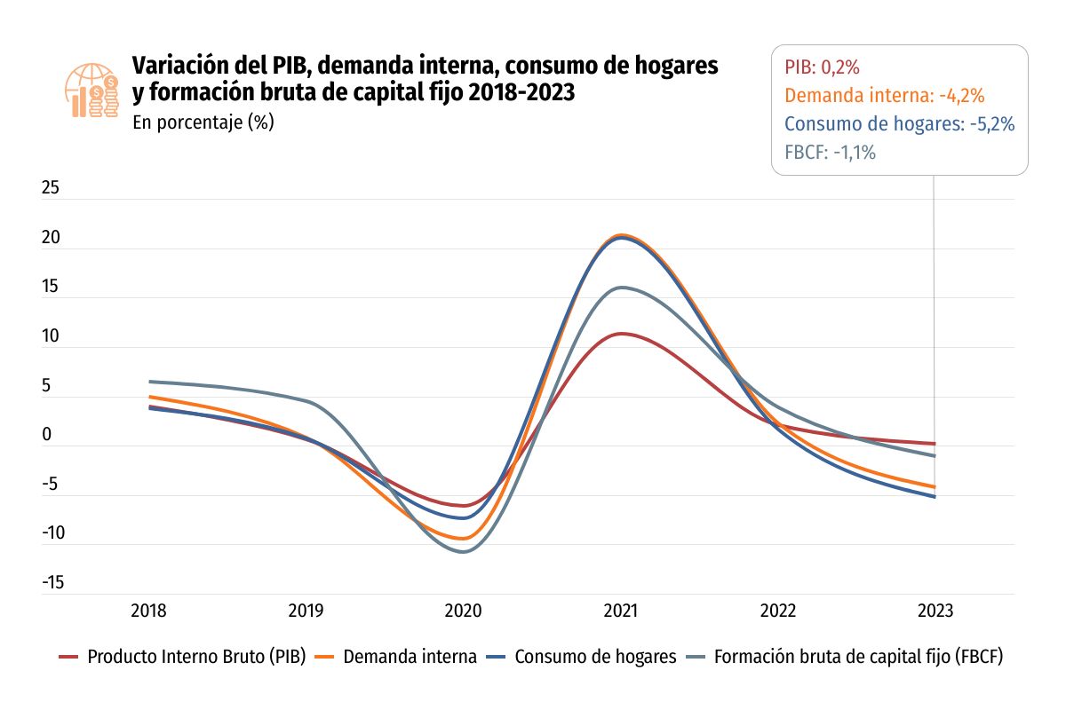 <p>Banco Central: PIB crece más de lo esperado en cuarto trimestre y la economía sorprende con una expansión de 0,2% en todo 2023</p>