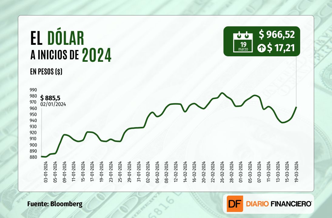 <p>Dólar cierra con su mayor alza desde junio de 2023 por cautela antes del anuncio de la Fed y comentarios desde el Banco Central</p>