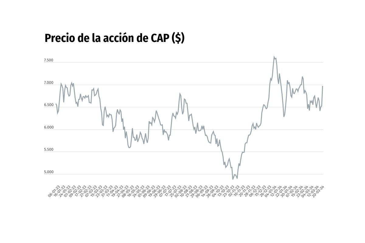 <p>Acciones de CAP suben 6,6% y destacan en la Bolsa de Santiago tras suspensión de operaciones de Huachipato</p>