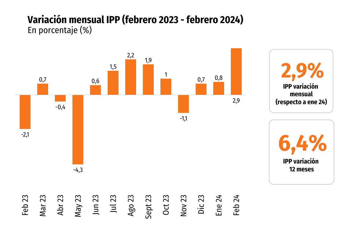 <p>Precios al productor registran en febrero su mayor alza en más de un año de la mano de la minería</p>