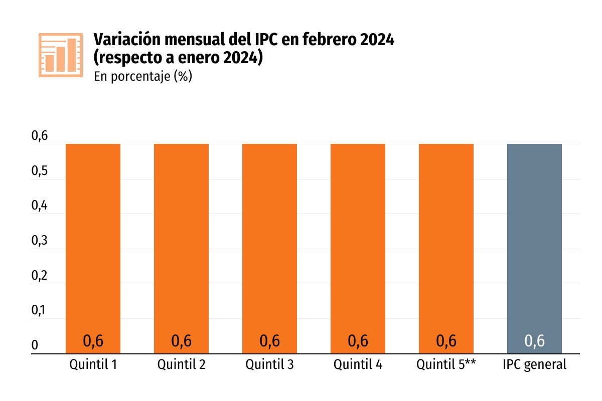 <p>El repunte de la inflación afectó más a los segmentos vulnerables del país durante febrero</p>