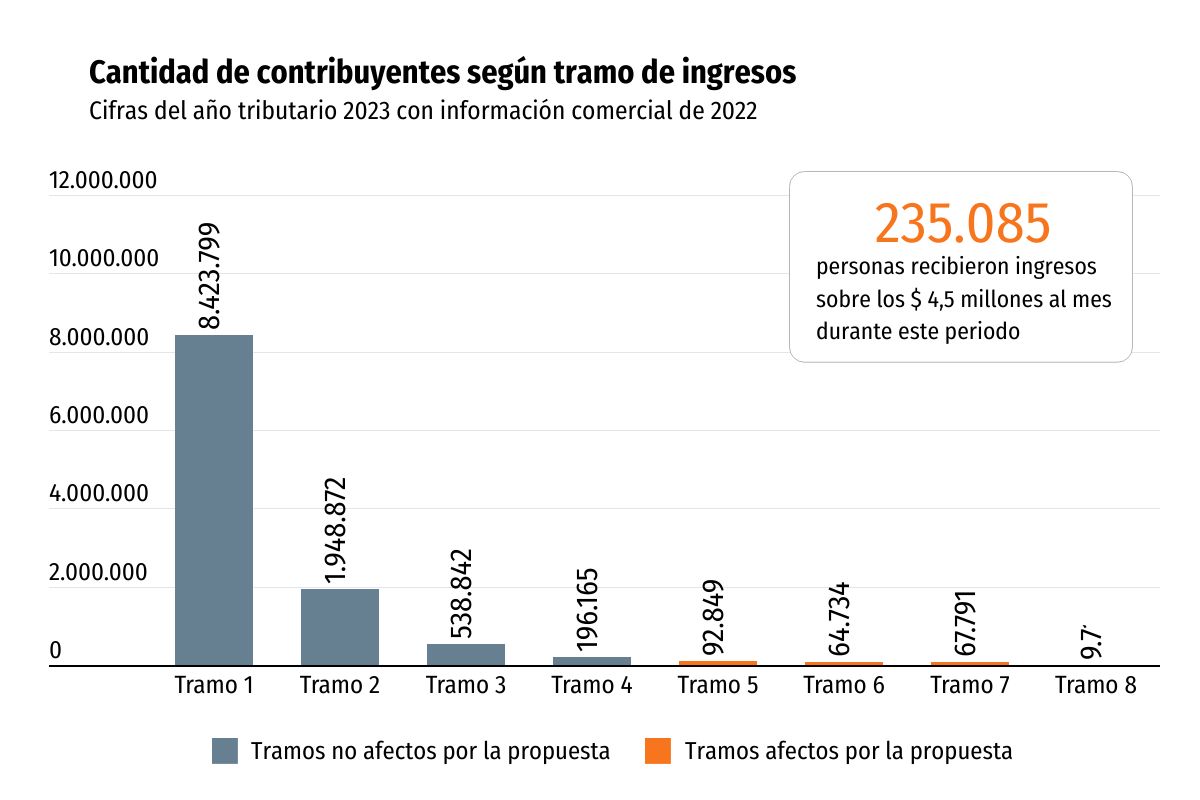 <p>Alza de impuesto a la renta afectaría a más de 235 mil contribuyentes que ganan más de $ 4,5 millones al mes</p>