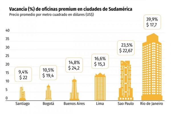 <p>Oficinas premium en Sudamérica: Santiago es la ciudad con menor vacancia disponible y Bogotá se alza con la mayor demanda</p>