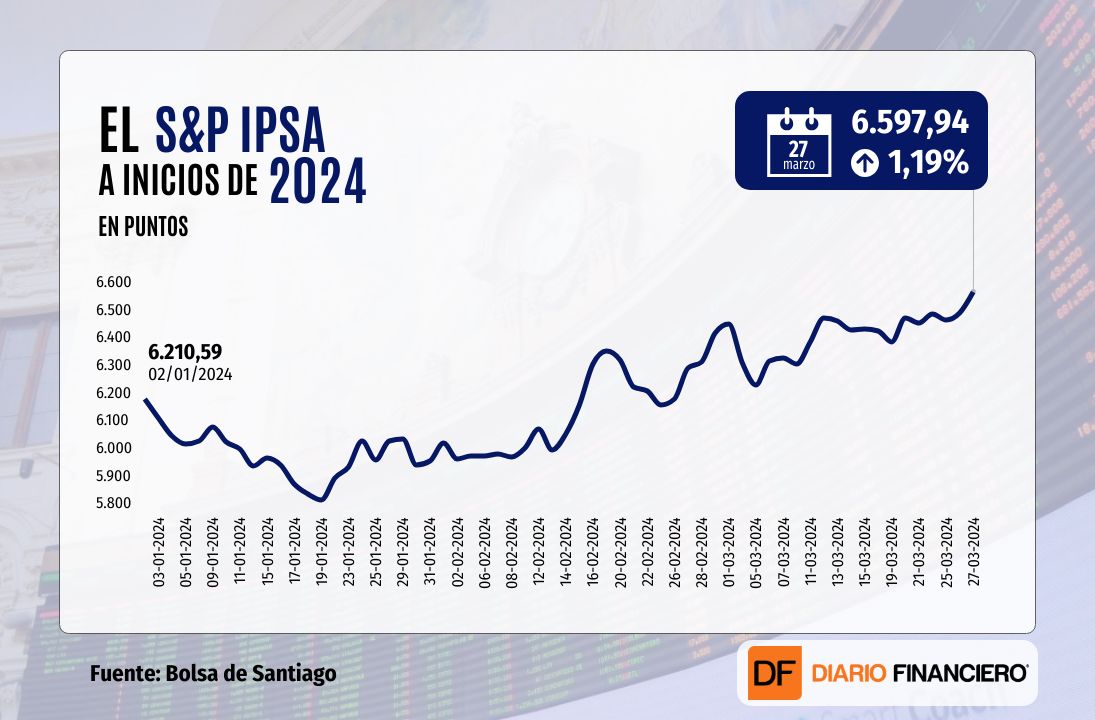 <p>IPSA cierra próximo a 6.600 puntos y logra un segundo máximo histórico consecutivo impulsado por expectativa de tasas en Chile</p>