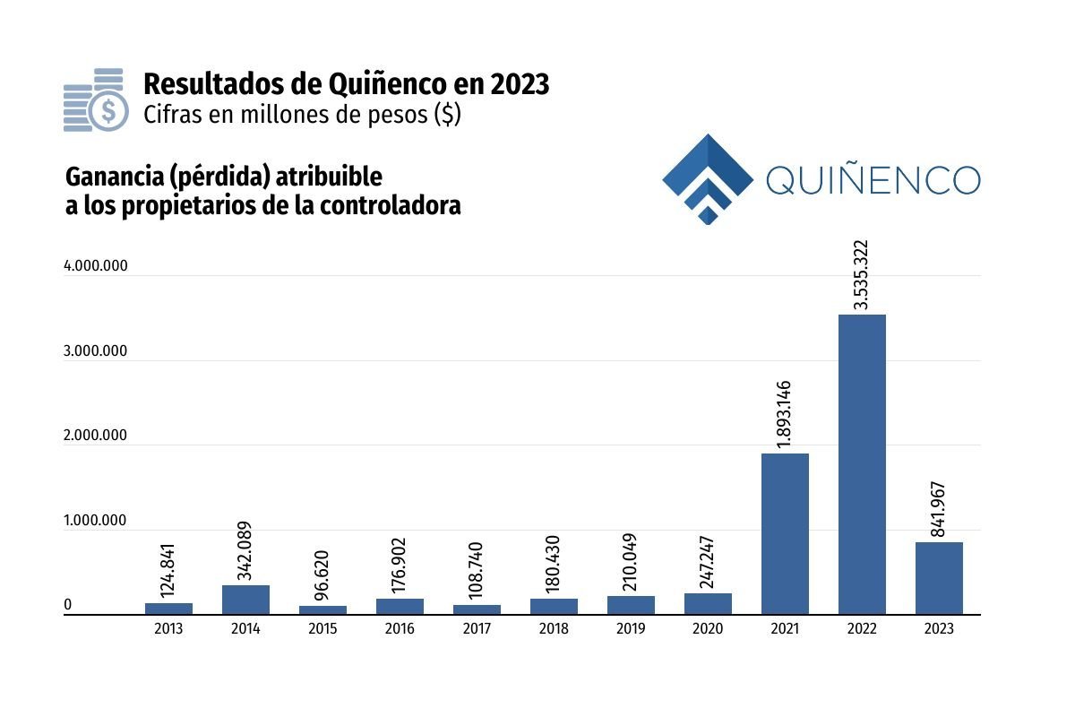 <p>Ganancias del brazo de inversiones del grupo Luksic caen 76% en 2023 ante menor rendimiento de Vapores</p>