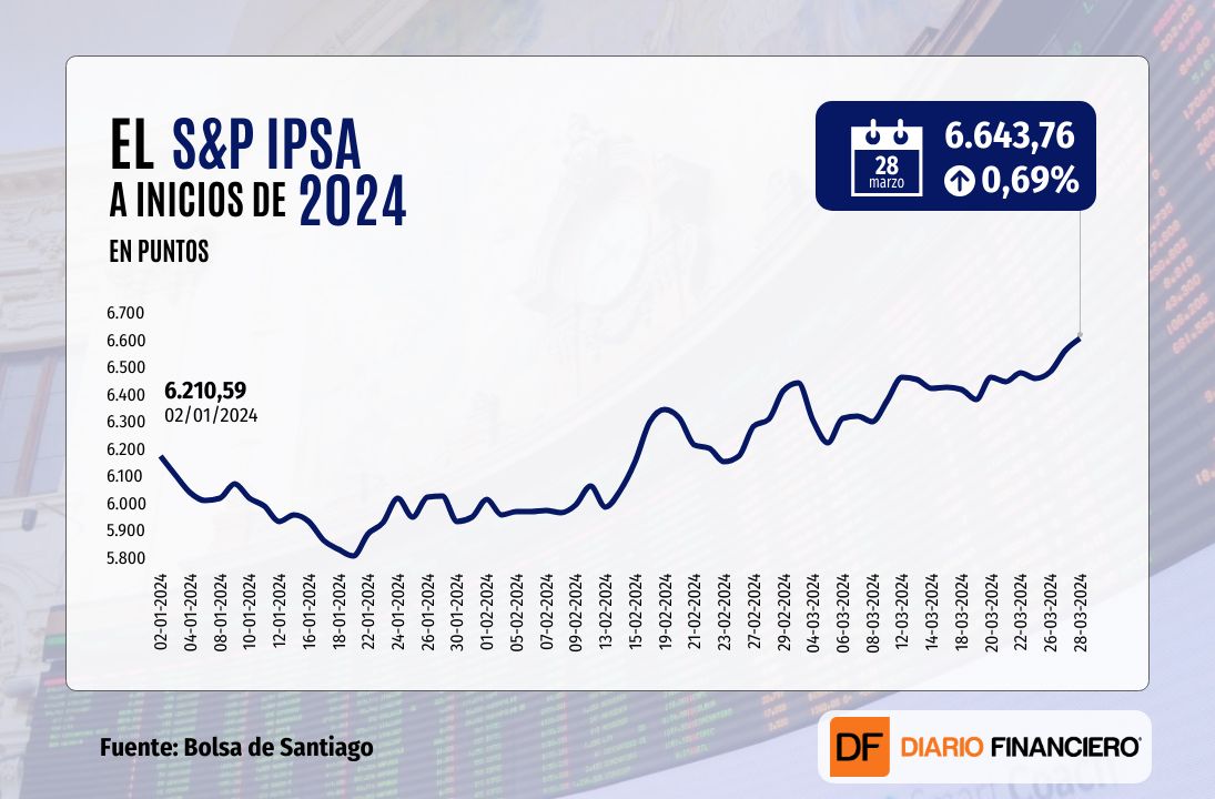 <p>IPSA cierra sobre 6.600 puntos en un tercer récord consecutivo y completa una histórica racha de ganancias trimestrales</p>