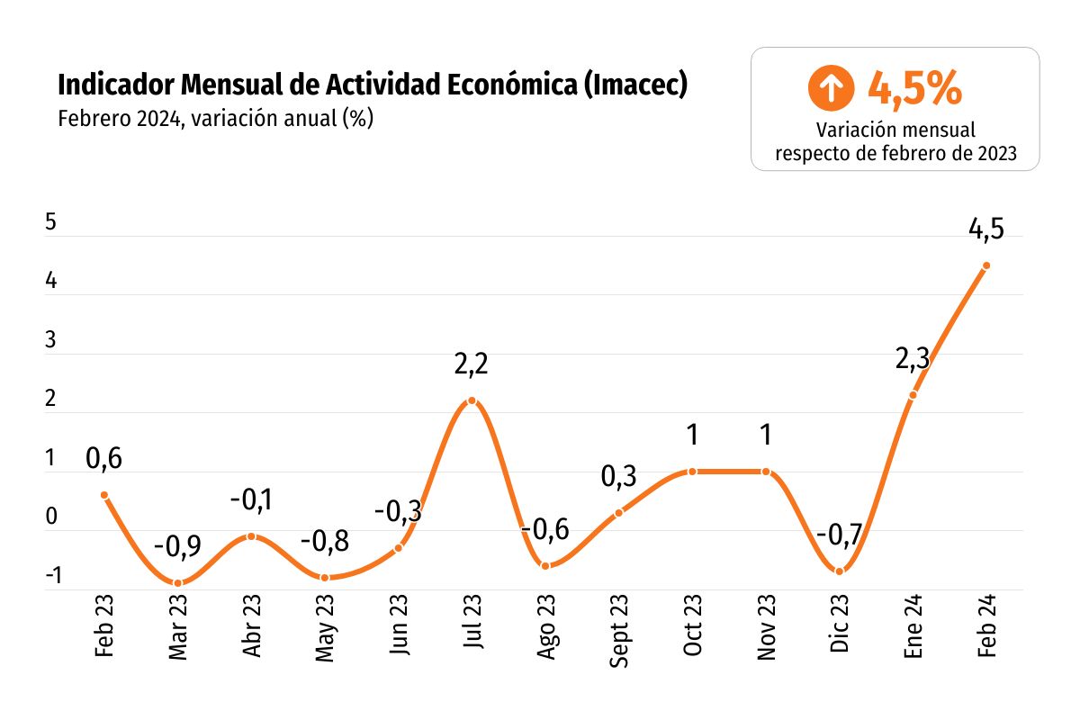 <p>Imacec: Actividad económica sorprende en febrero con su mayor crecimiento desde mayo de 2022</p>