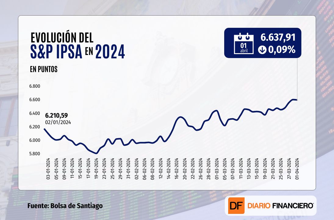 <p>Wall Street cierra con leve caída y la bolsa chilena corta su racha de máximos históricos</p>