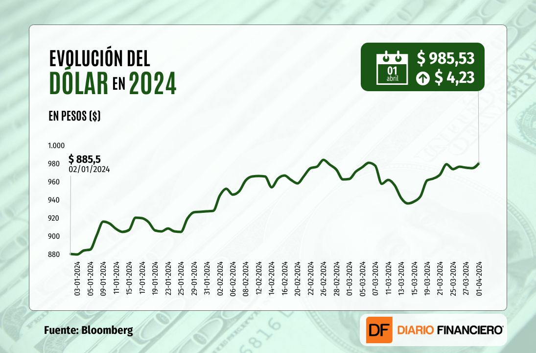 <p>Dólar supera los $985 y cierra en máximos de casi un mes por índice manufacturero sobre lo esperado en EEUU</p>