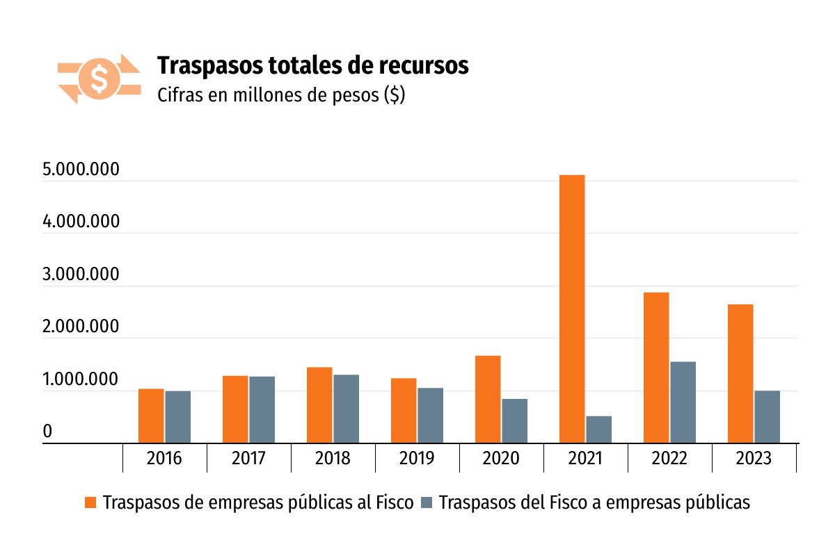 <p>Aportes de las empresas estatales al Fisco cayeron casi 8% el año pasado: casi la mitad provinieron de Codelco</p>