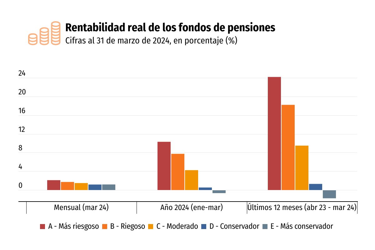 <p>Fondos A y B de las AFP anotan su mejor primer trimestre desde su creación</p>