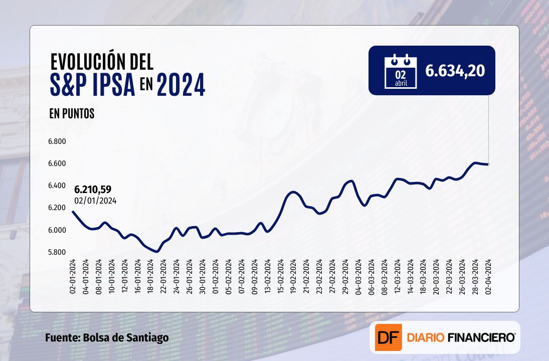 <p>IPSA mantiene sus niveles récord al cierre pese a masivas ventas de acciones y bonos en EEUU</p>