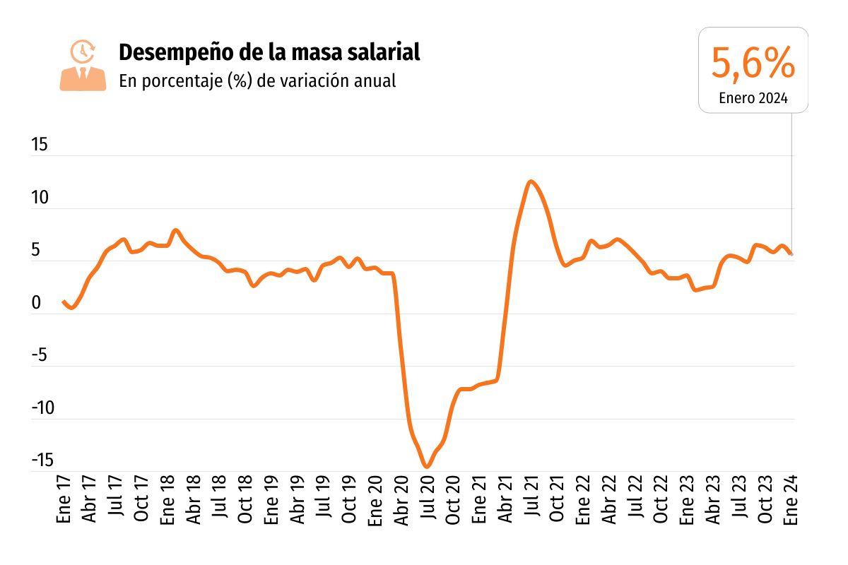 <p>Ingresos laborales se desaceleran en el inicio del año y pierden dinamismo el empleo y los salarios del sector público</p>