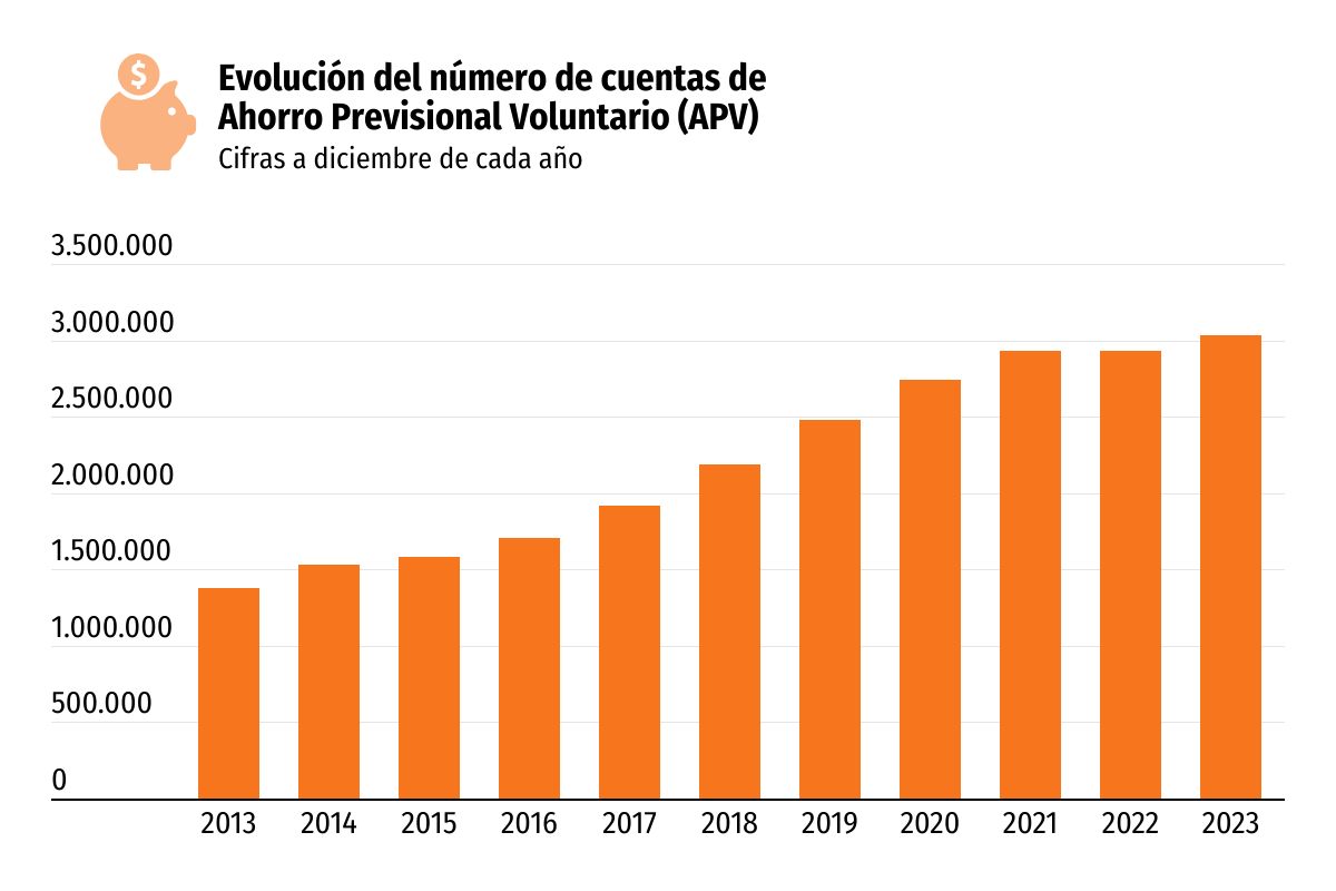 <p>Cuentas de ahorro previsional voluntario ya superan los 3 millones y montos crecieron en 22,2% el año pasado</p>