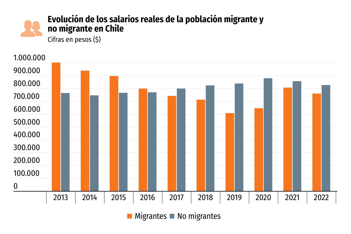 <p>Migrantes contribuyen al Fisco, crean empresas y solo en sectores puntuales afectan los salarios</p>