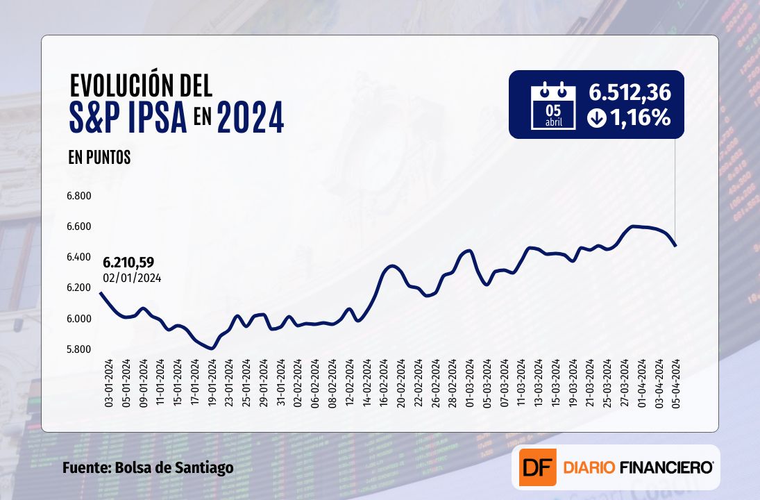 <p>Wall Street cierra con sólidas ganancias tras datos de empleo en EEUU, pero el IPSA termina con una fuerte pérdida</p>