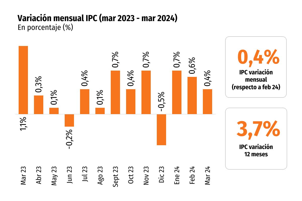 <p>IPC de marzo sube menos que lo esperado y la inflación anual en serie empalmada se modera a 3,7%</p>