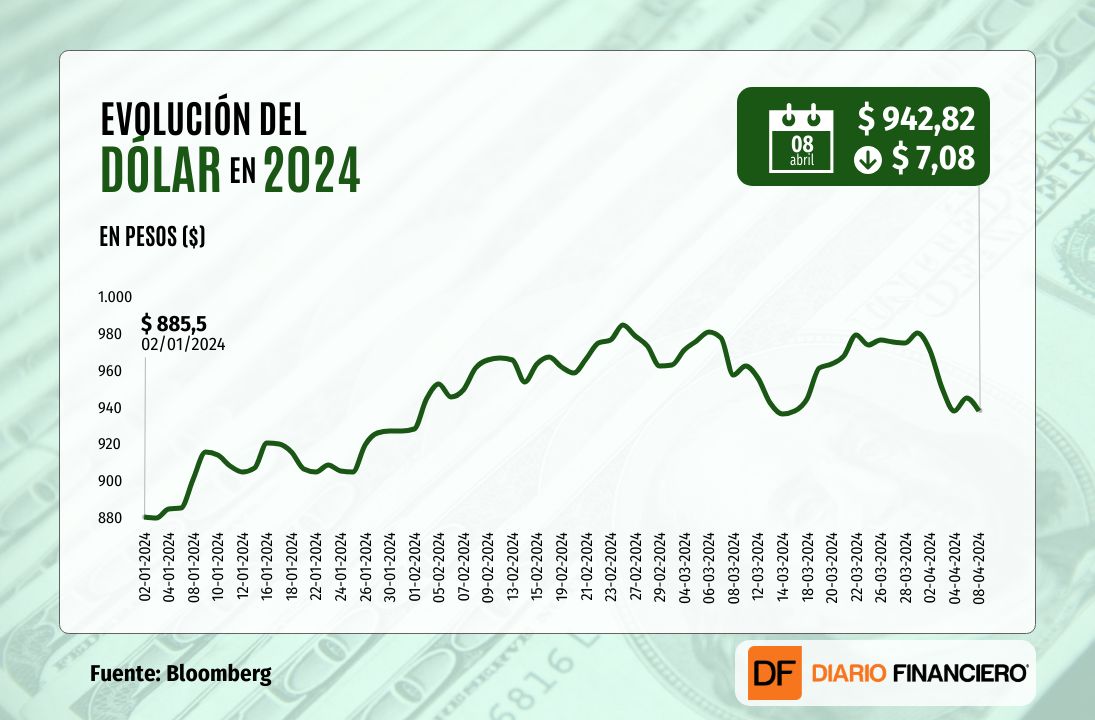 <p>Dólar cierra a la baja cerca de $940 luego que el precio del cobre saltara a máximos de casi dos años</p>