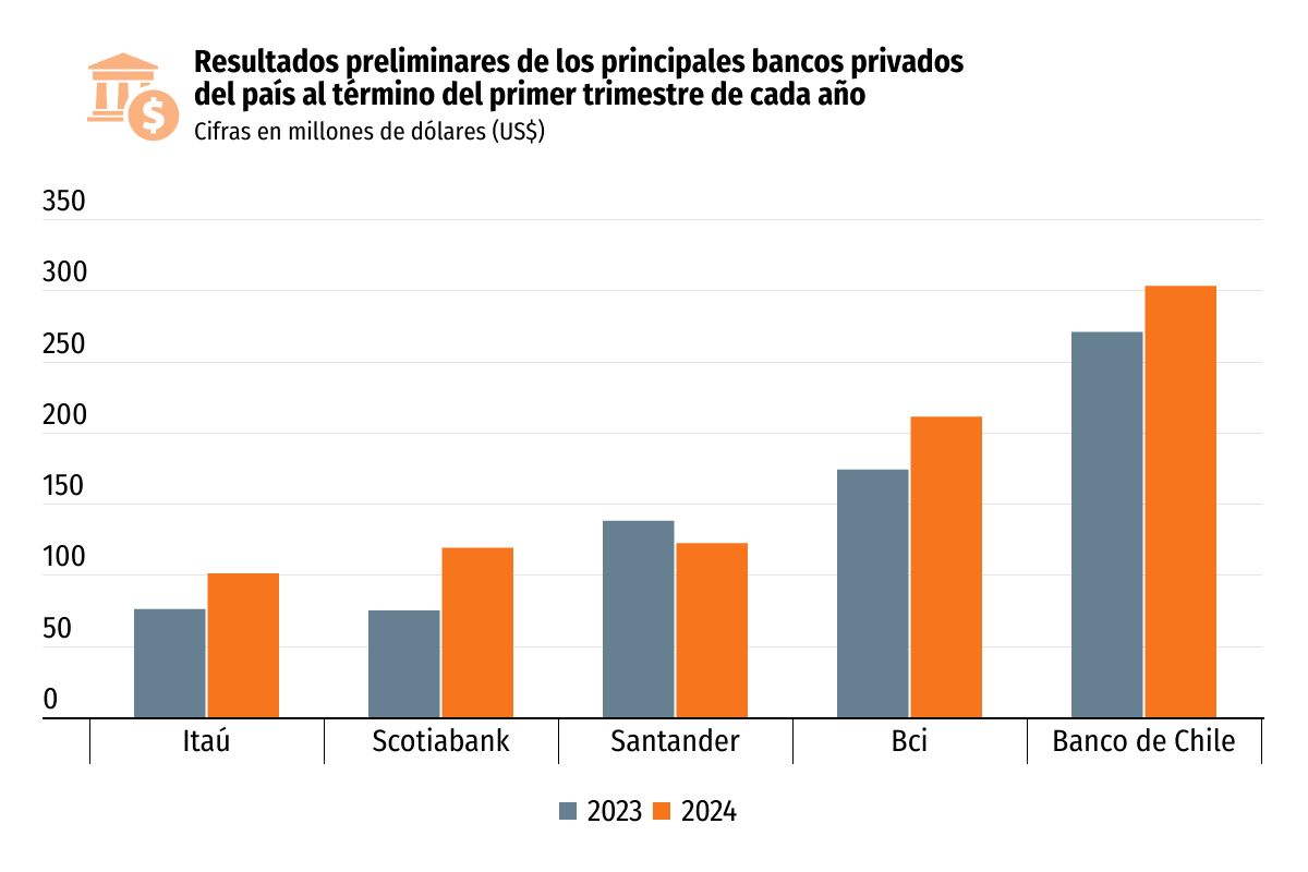 <p>Las ganancias de los principales bancos suben en el primer trimestre: Banco de Chile y Bci anotaron récords históricos</p>