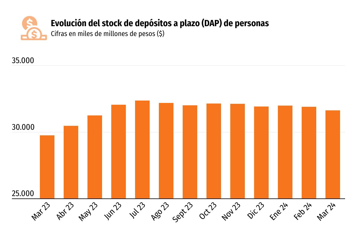 <p>Bancos registran salida de US$ 290 millones en depósitos a plazo hacia fondos mutuos y de inversión</p>