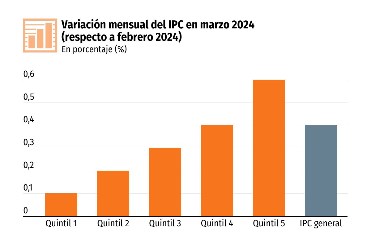 <p>¿Cambio de tendencia? La inflación afectó menos a los segmentos más vulnerables del país durante marzo</p>