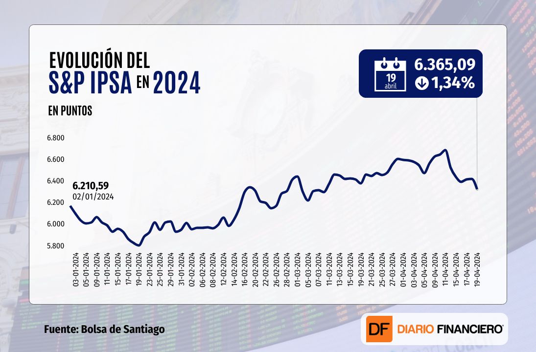 <p>Ante ola de pesimismo global, IPSA retrocede 1,3% y cierra bajo 6.400 puntos, acumulando su mayor caída semanal en un año</p>