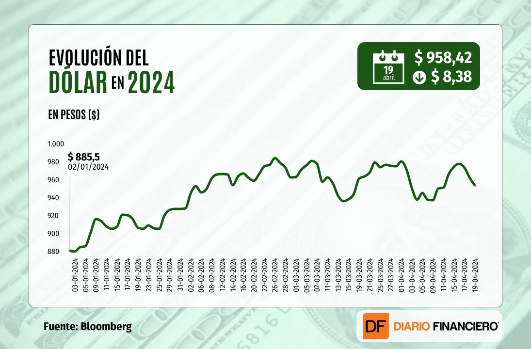 <p>Dólar cae por tercera sesión y cierra bajo $960 una semana marcada por el alza del cobre a nuevos máximos en dos años</p>