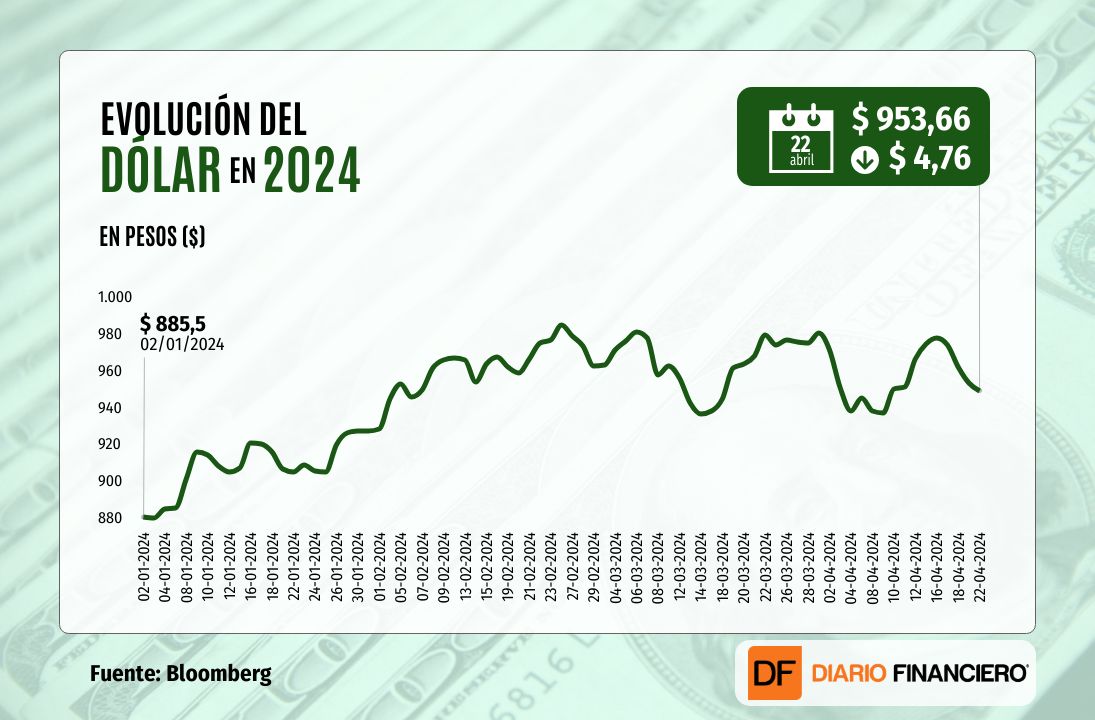 <p>Dólar baja por cuarta vez y cierra más cerca de $950 a medida que el mercado reconsidera el castigo sobre el peso chileno</p>