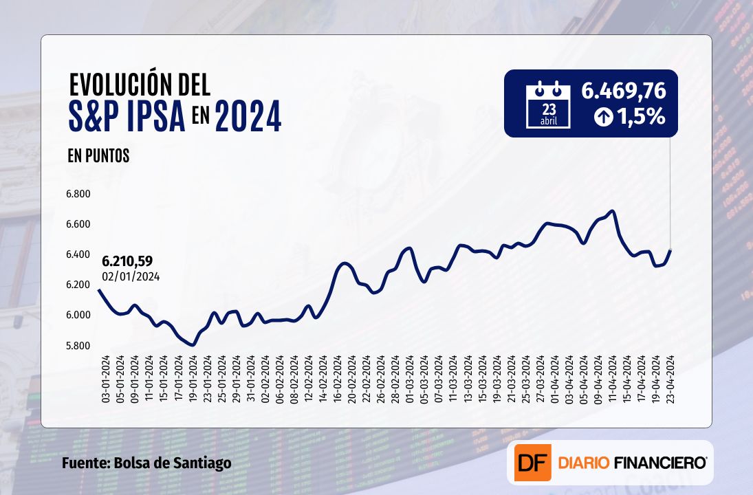 <p>IPSA chileno repunta con fuerza y cierra sobre 6.400 puntos en una jornada favorable para las bolsas globales</p>