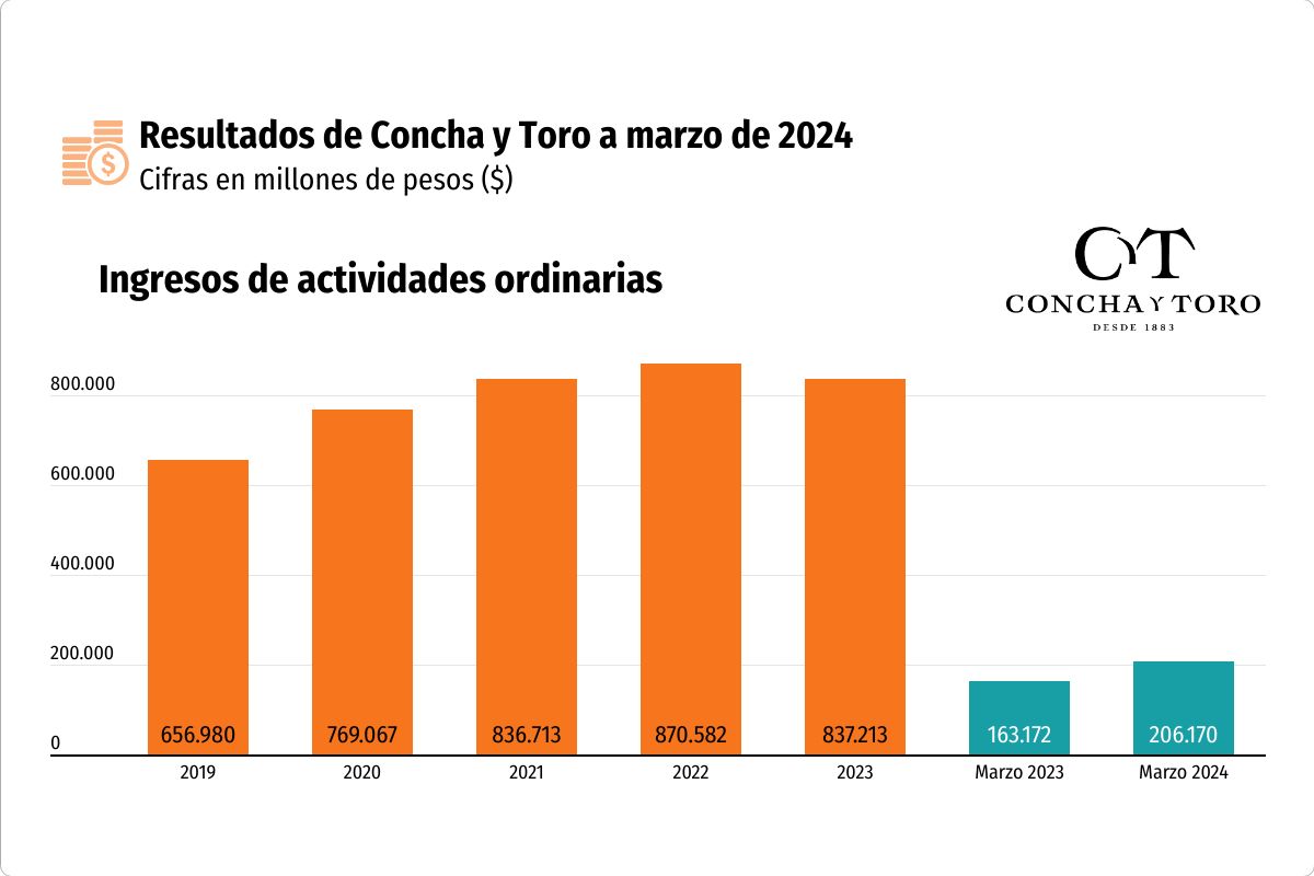 <p>Concha y Toro subió 26% sus ventas en el primer trimestre, con fuerte alza en utilidades</p>