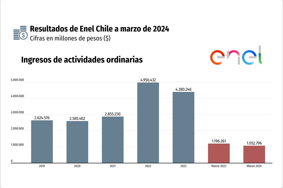 <p>Resultados de Enel Chile: ingresos caen más de 10%, pero utilidades aumentan 6% durante el primer trimestre</p>