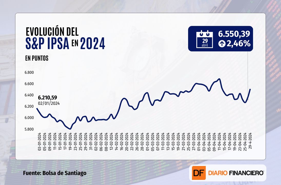 <p>IPSA anota su mayor alza en seis meses y cierra sobre 6.500 puntos impulsado por SQM, Copec y Falabella</p>