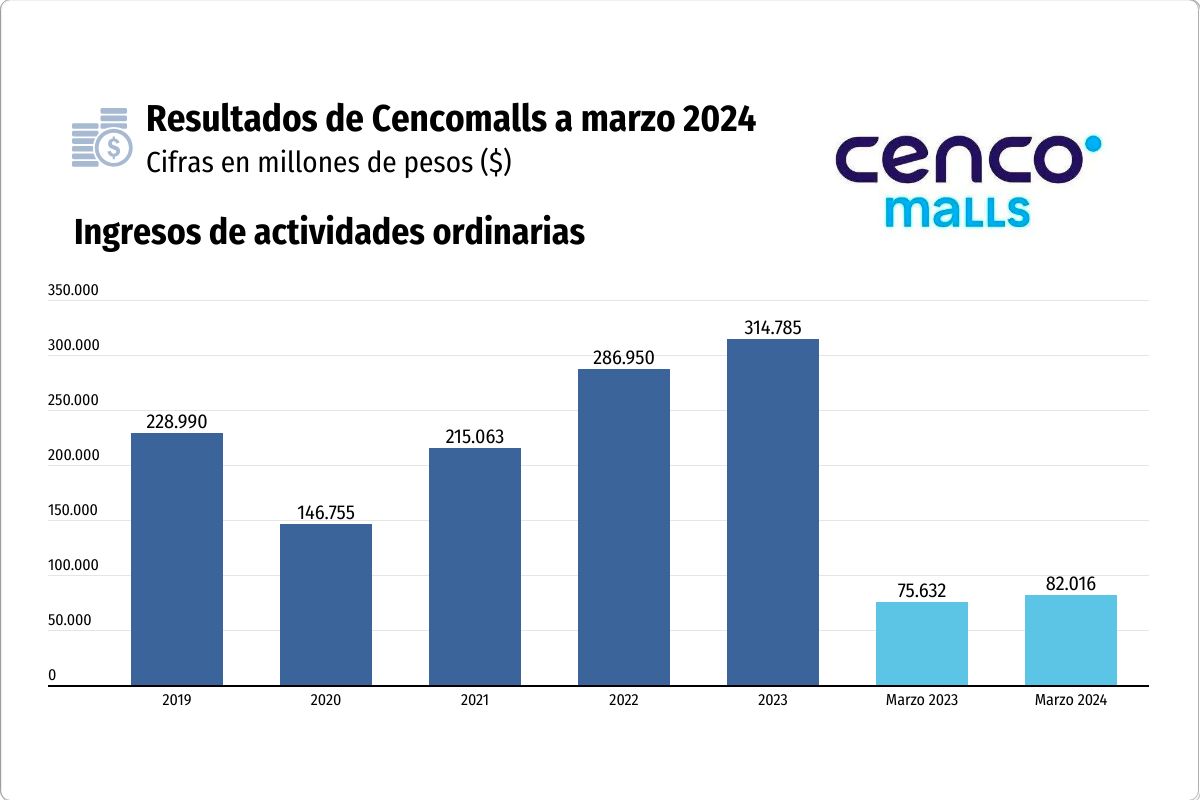 <p>Ingresos de centros comerciales de Cencosud crecen 8,4% y empresa registra aumento de visitas a los malls</p>