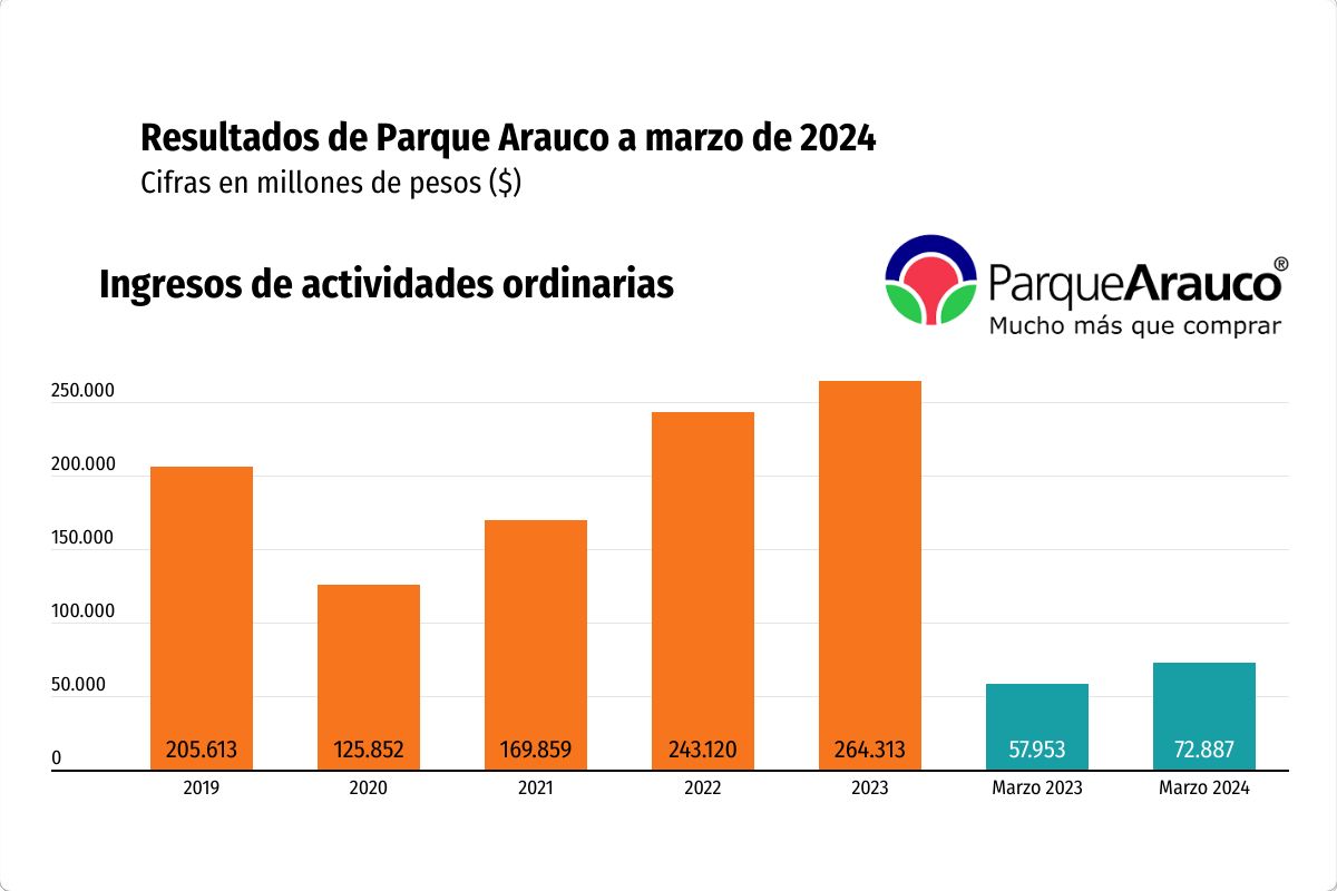 <p>Parque Arauco abre el año con crecimiento de ingresos y utilidades impulsado por nuevos centros en Colombia</p>