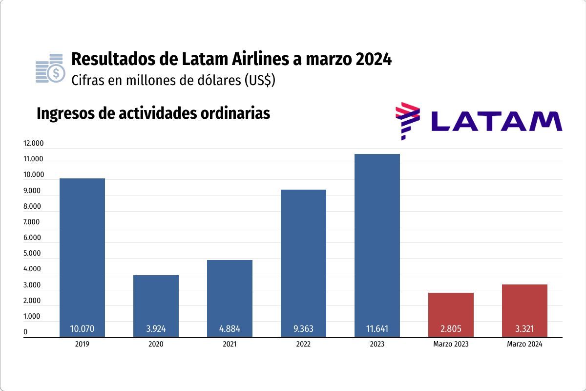 <p>Latam inicia 2024 con alza de 18% en ingresos por mayor flujo de pasajeros y utilidades se duplican a US$ 258 millones</p>