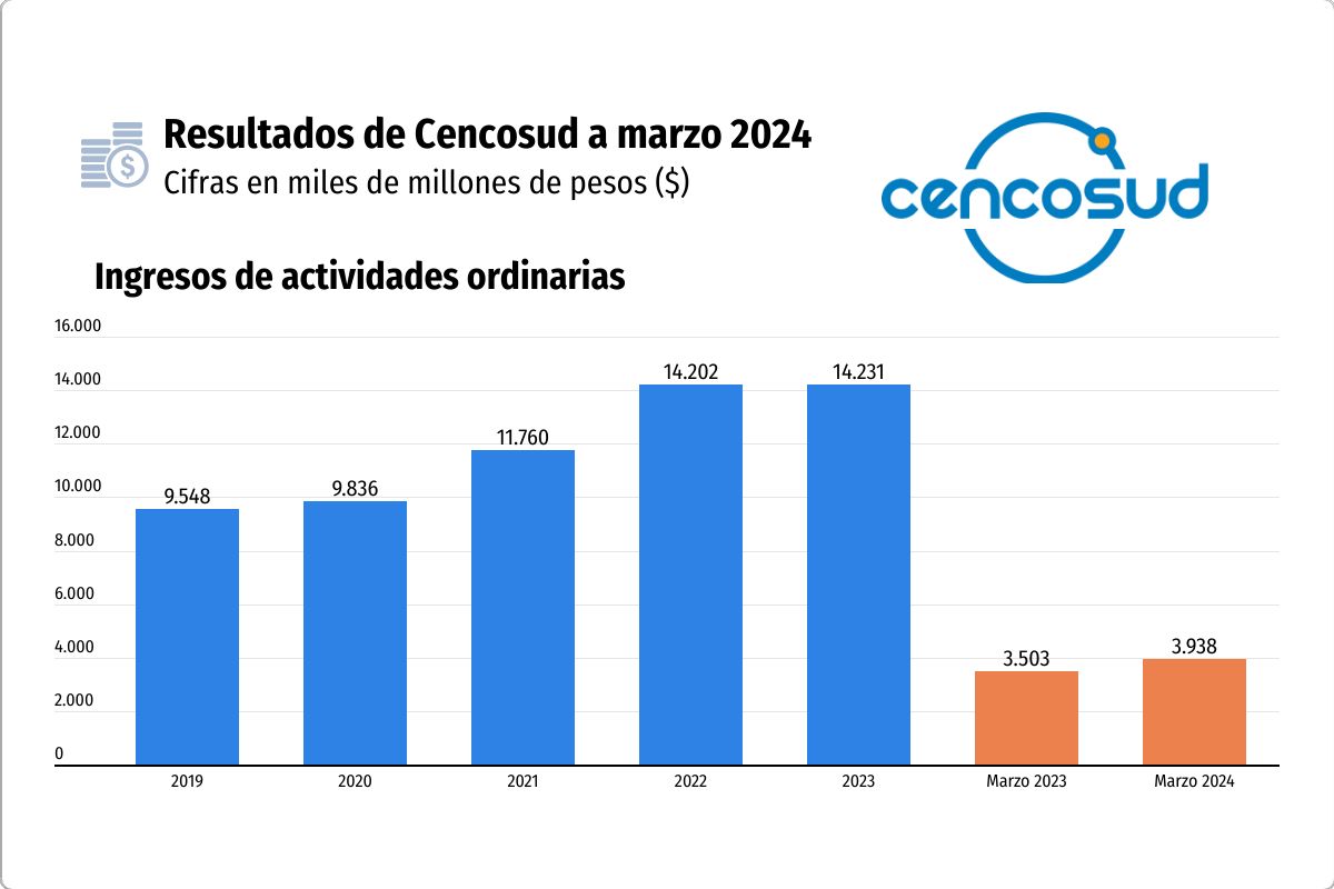 <p>Cencosud aumentó 12,4% sus ingresos en el primer trimestre, pero reportó pérdidas por hiperinflación en Argentina</p>