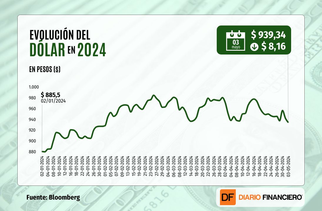 <p>Dólar cierra bajo el piso de $940, en mínimos de tres meses, por débil reporte de empleo en EEUU y repunte del cobre</p>