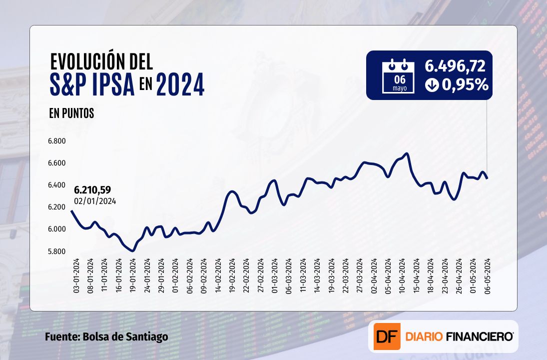 <p>Wall Street cierra con nuevas ganancias, mientras IPSA cae y pierde los 6.500 puntos por toma de utilidades</p>