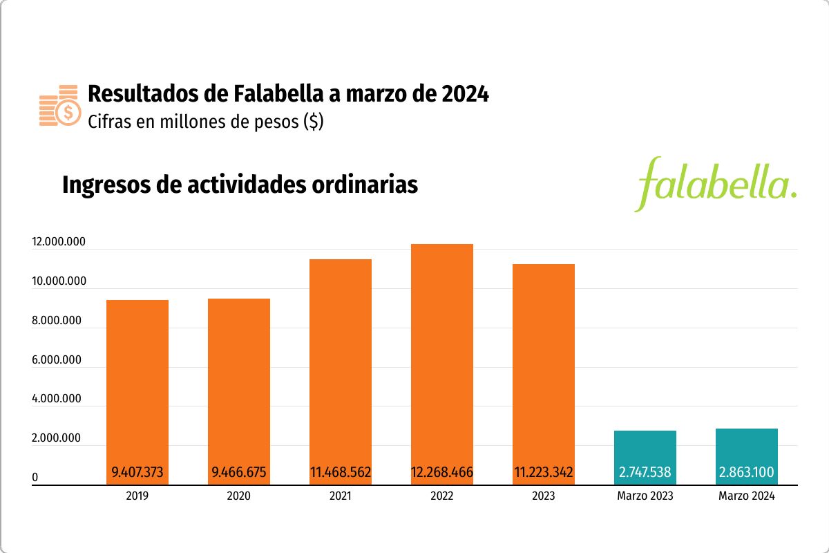 <p>Falabella sorprende con ganancias de casi $ 60 mil millones en el primer trimestre y mejora su ratio de apalancamiento</p>