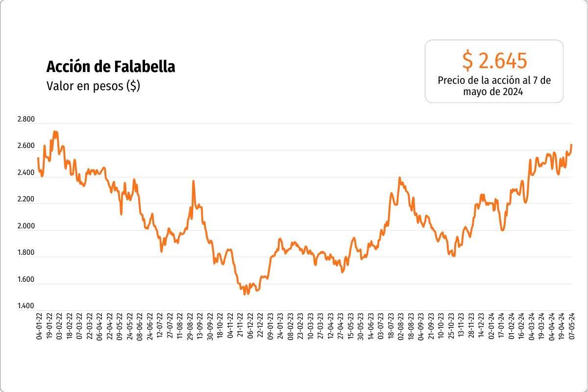 <p>Falabella sube 2,6% en bolsa y cierra en máximos de más de dos años previo a resultados: mercado prevé que duplique Ebitda y baje apalancamiento</p>