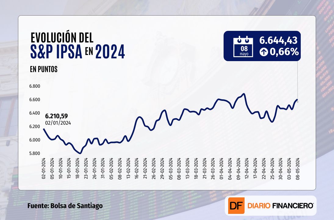 <p>IPSA cierra sobre 6.600 puntos su quinta sesión consecutiva de alzas con el impulso de Falabella</p>