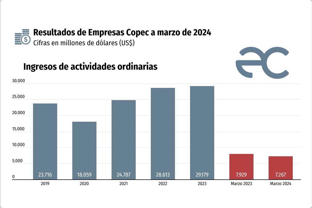 <p>Ganancias de Empresas Copec suben un 47% en los tres primeros meses del año</p>