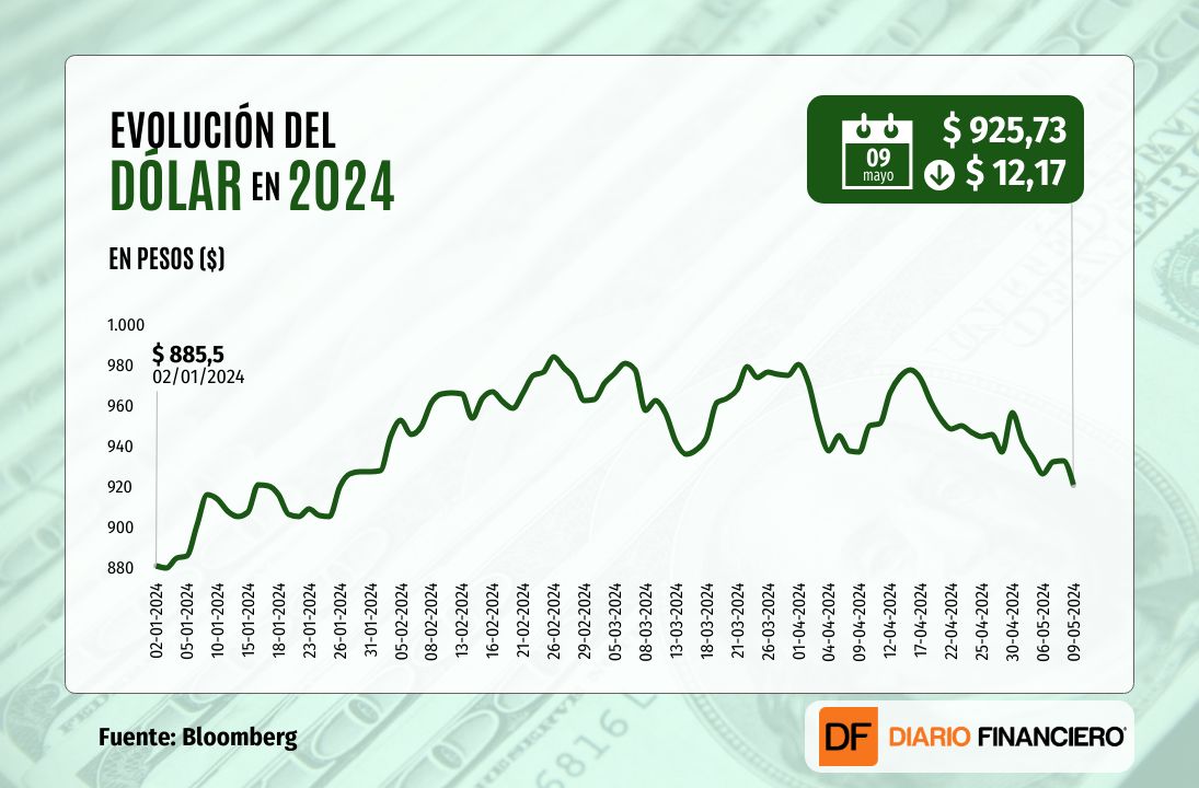 <p>Dólar baja más de $10 y cierra en mínimos desde enero tras cifras de empleo más débiles de lo esperado en EEUU</p>