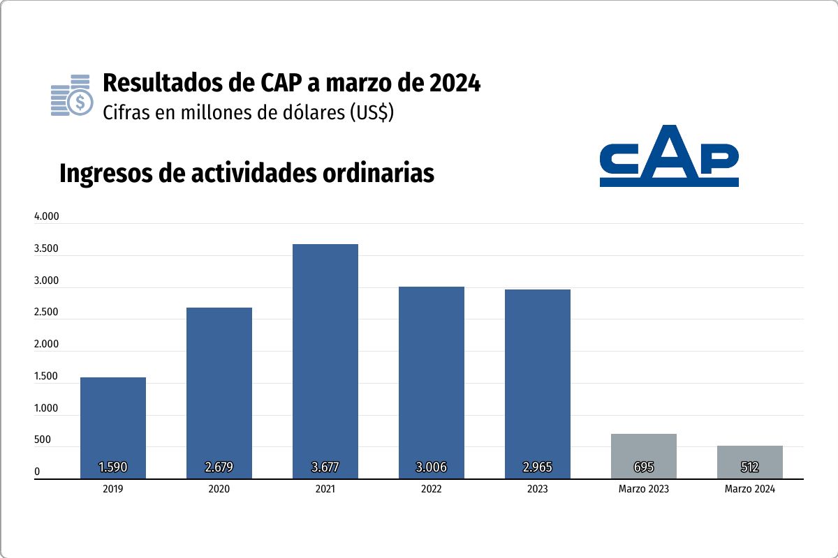 <p>Huachipato golpeó resultados del Grupo CAP: registra pérdidas por US$38,5 millones en el primer trimestre</p>