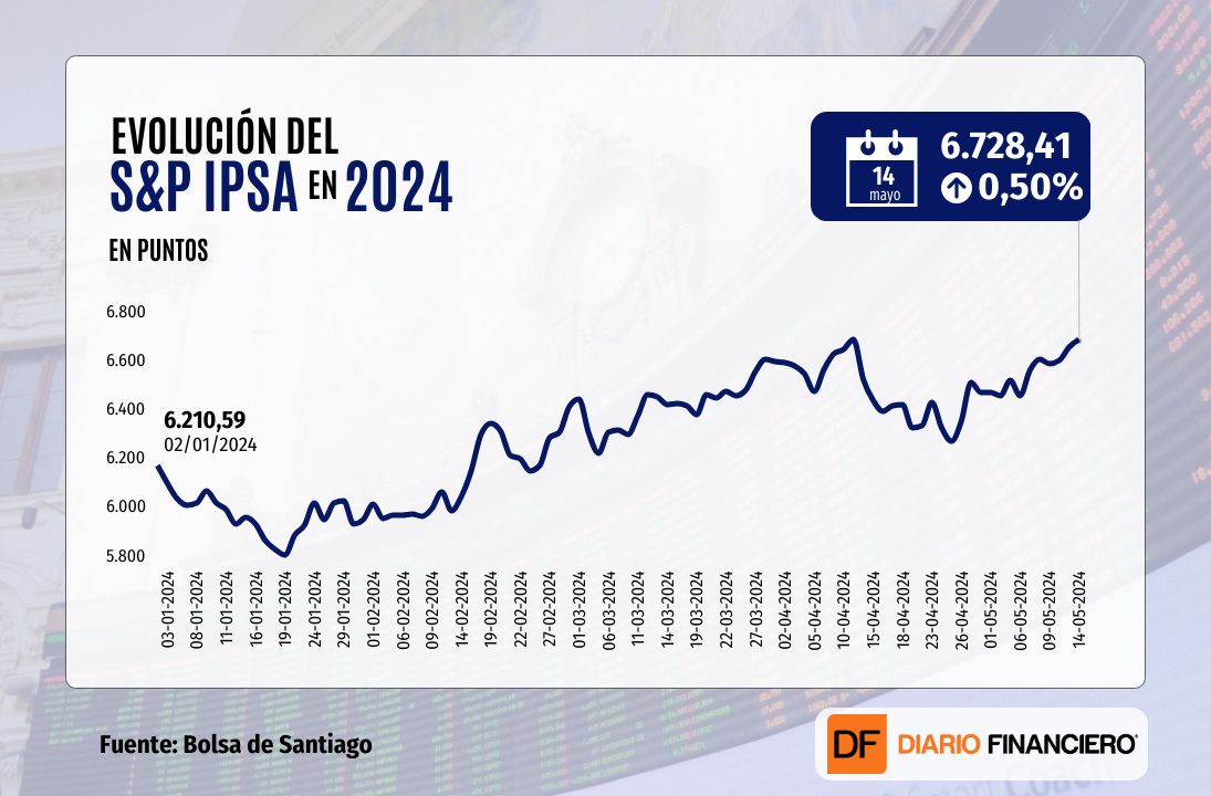 <p>IPSA cierra próximo a 6.730 puntos en nuevo máximo histórico por el buen momento del cobre y las bolsas internacionales</p>