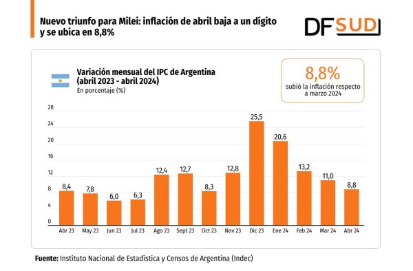 <p>DATA DF | Nuevo triunfo para Milei: inflación de abril baja a un dígito y se ubica en 8,8%; banco central baja la tasa a 40%</p>