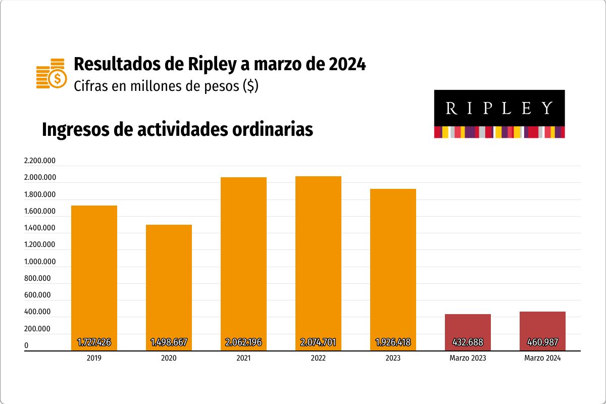 <p>Ripley vuelve a rentabilizar sus operaciones y logra acotar sus pérdidas en el primer trimestre</p>