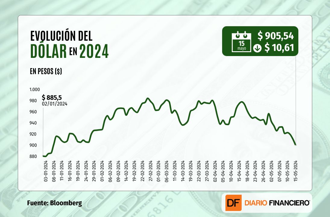 <p>Dólar cierra más cerca de $900 y en mínimos de cuatro meses una sesión marcada por relajación de presiones inflacionarias en EEUU</p>