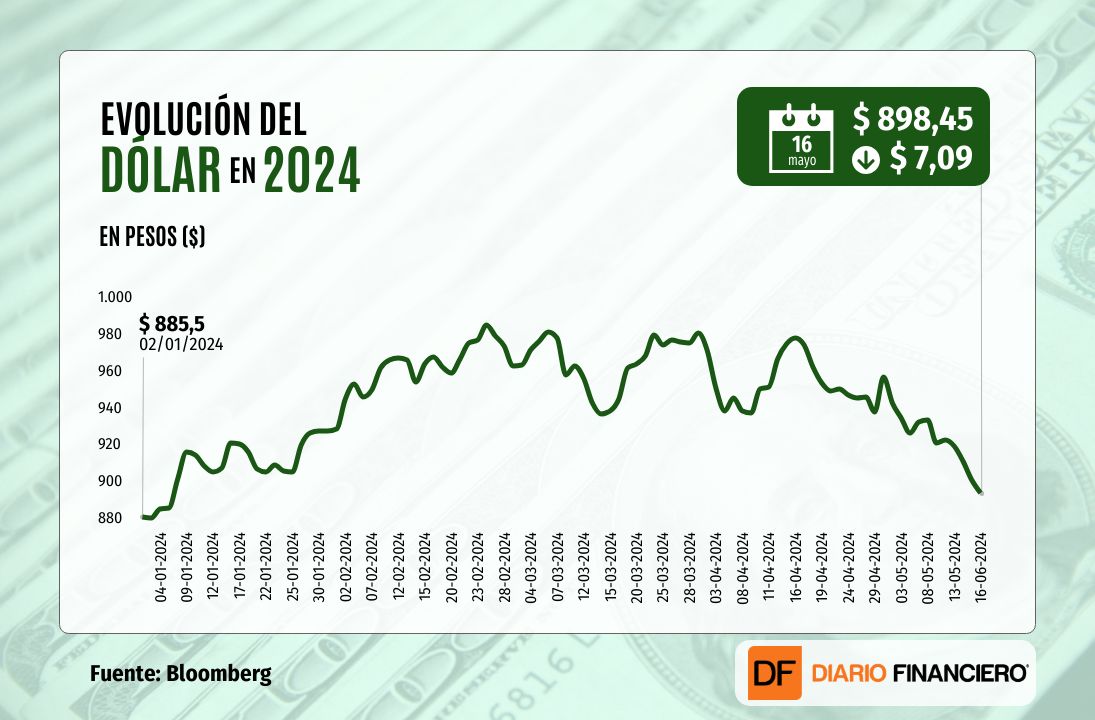 <p>Dólar cierra bajo $900 por primera vez desde inicios de enero por crecientes expectativas de que el precio del cobre seguirá escalando</p>