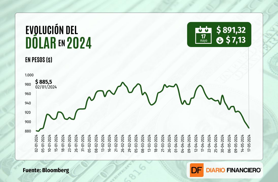 <p>Dólar cae por quinta jornada consecutiva y cierra cerca de $890 a medida que el cobre sigue encumbrado sobre US$5 por libra</p>